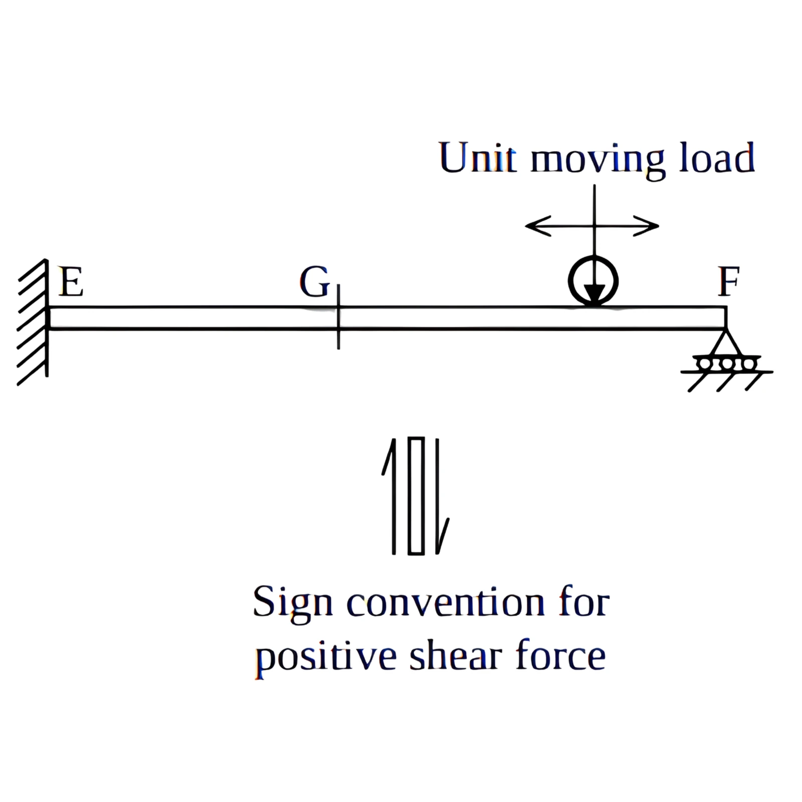 Figure for GATE 2021 CE (Set 1) question 14 (Structural Engineering)