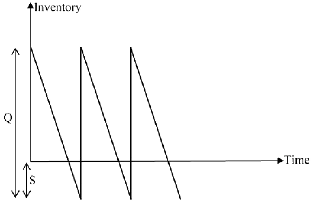 Figure for GATE 2020 ME (Set 2) question 57 (Industrial Engineering)