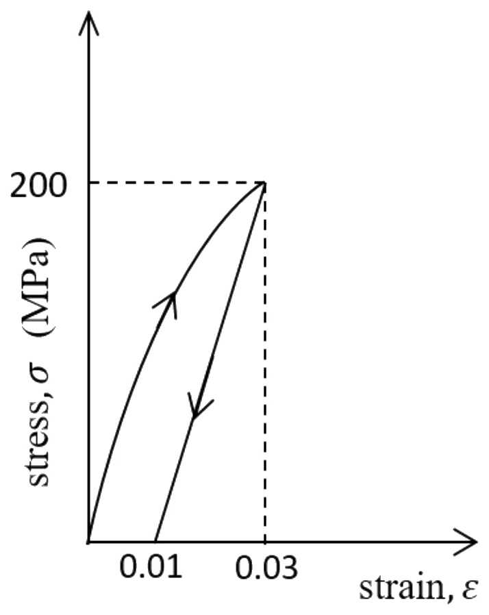 Figure for GATE 2021 ME (Set 1) question 16 (Mechanics of Materials)