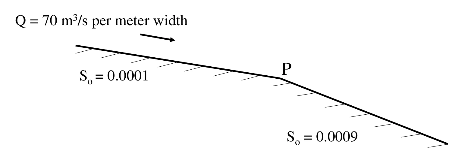 Mild-to-steep channel transition for Q43