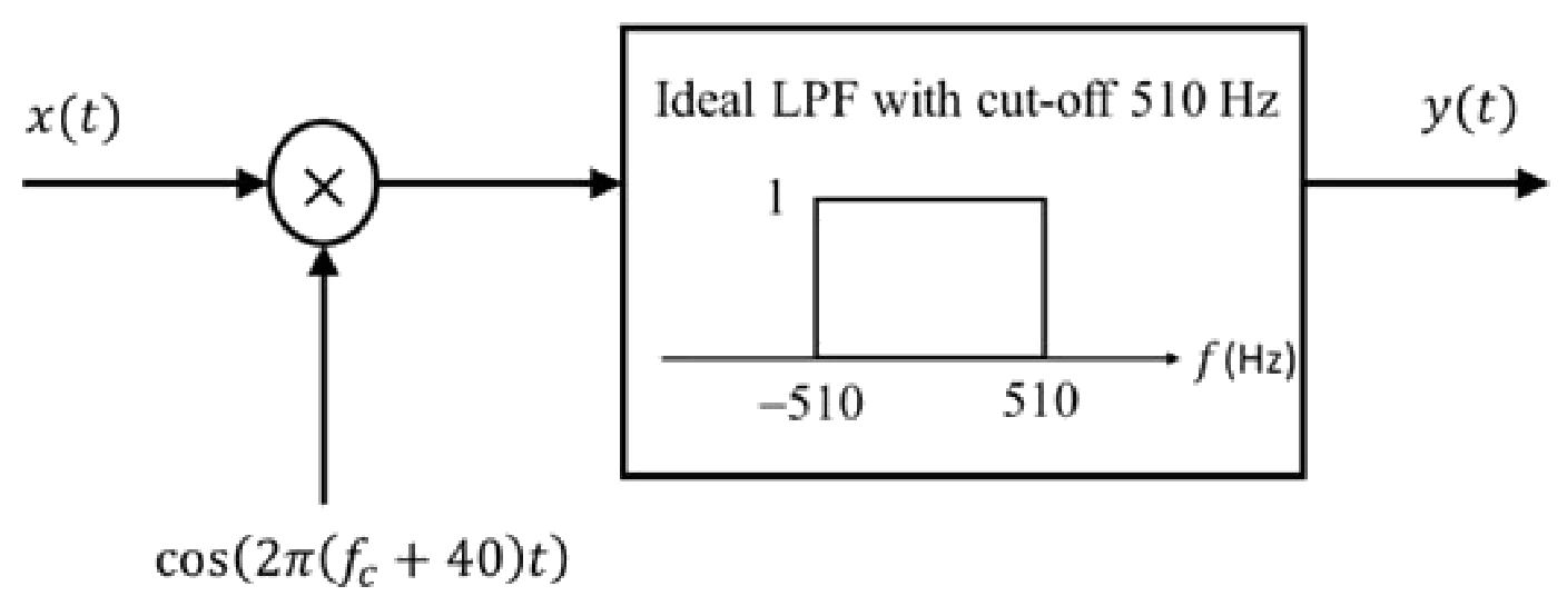 Figure for GATE 2020 EC question 52 (Communications)