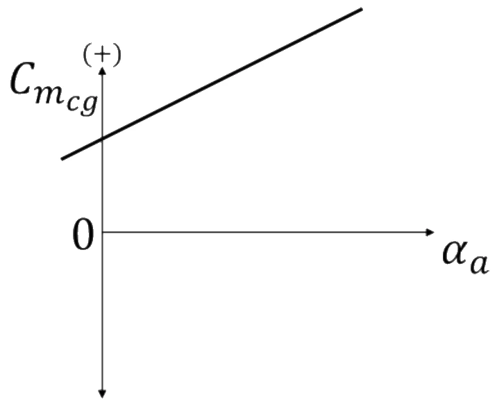 GATE 2023 AE question 19 (Flight Mechanics), option A