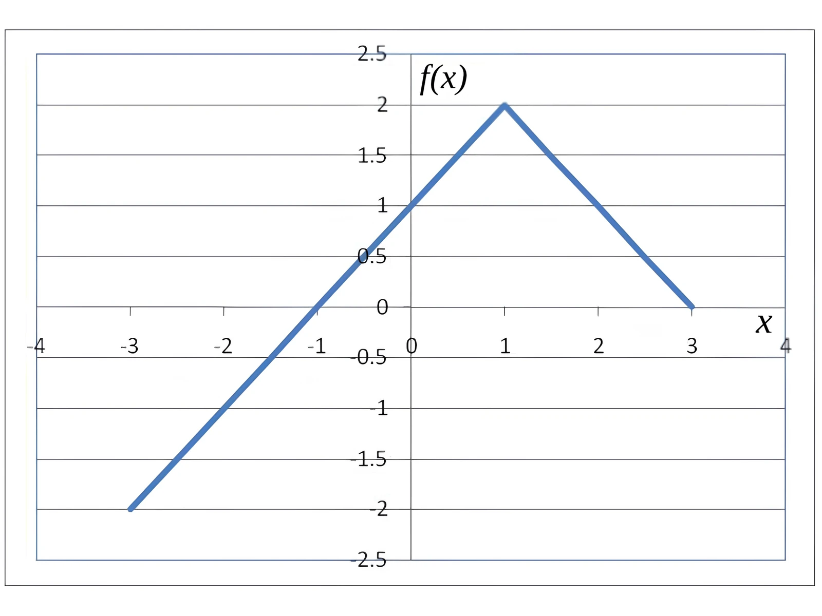 Graph for Q10