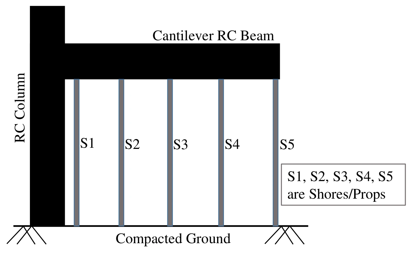 Cantilever RC beam shores for Q17