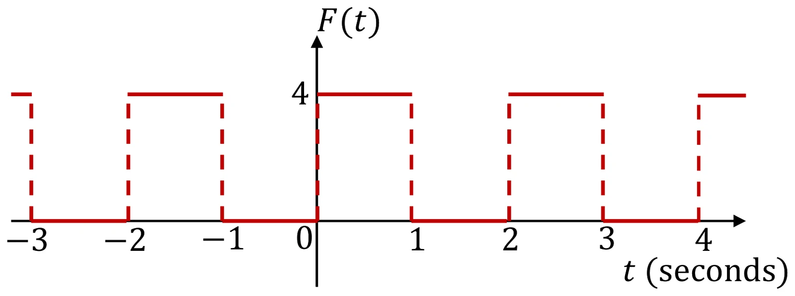 Figure for GATE 2022 ME (Set 2) question 11 (Calculus)