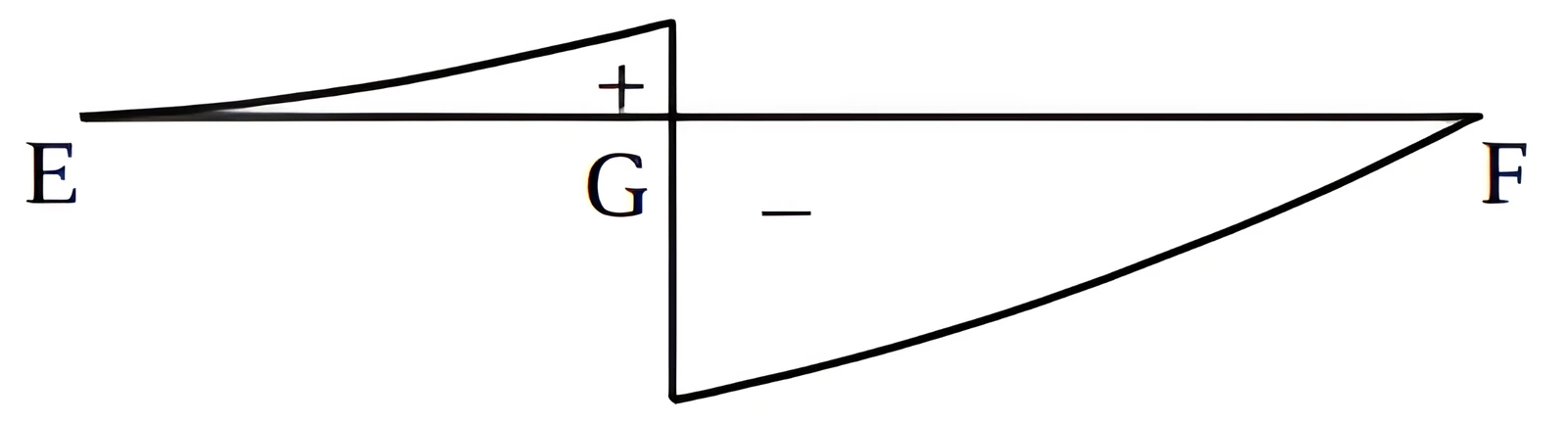 GATE 2021 CE (Set 1) question 14 (Structural Engineering), option D
