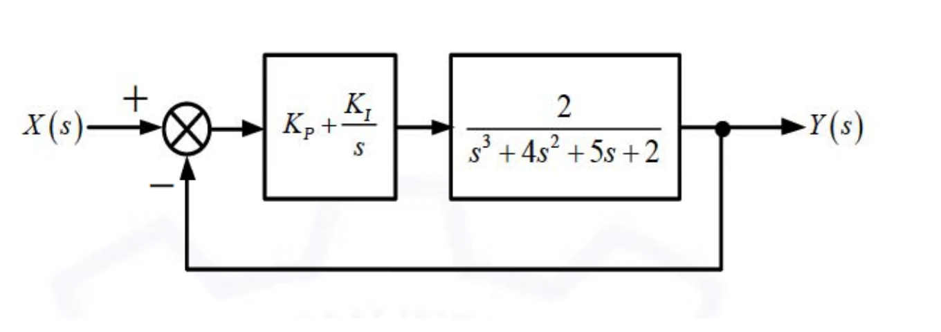 Figure for GATE 2021 EC question 58 (Control Systems)