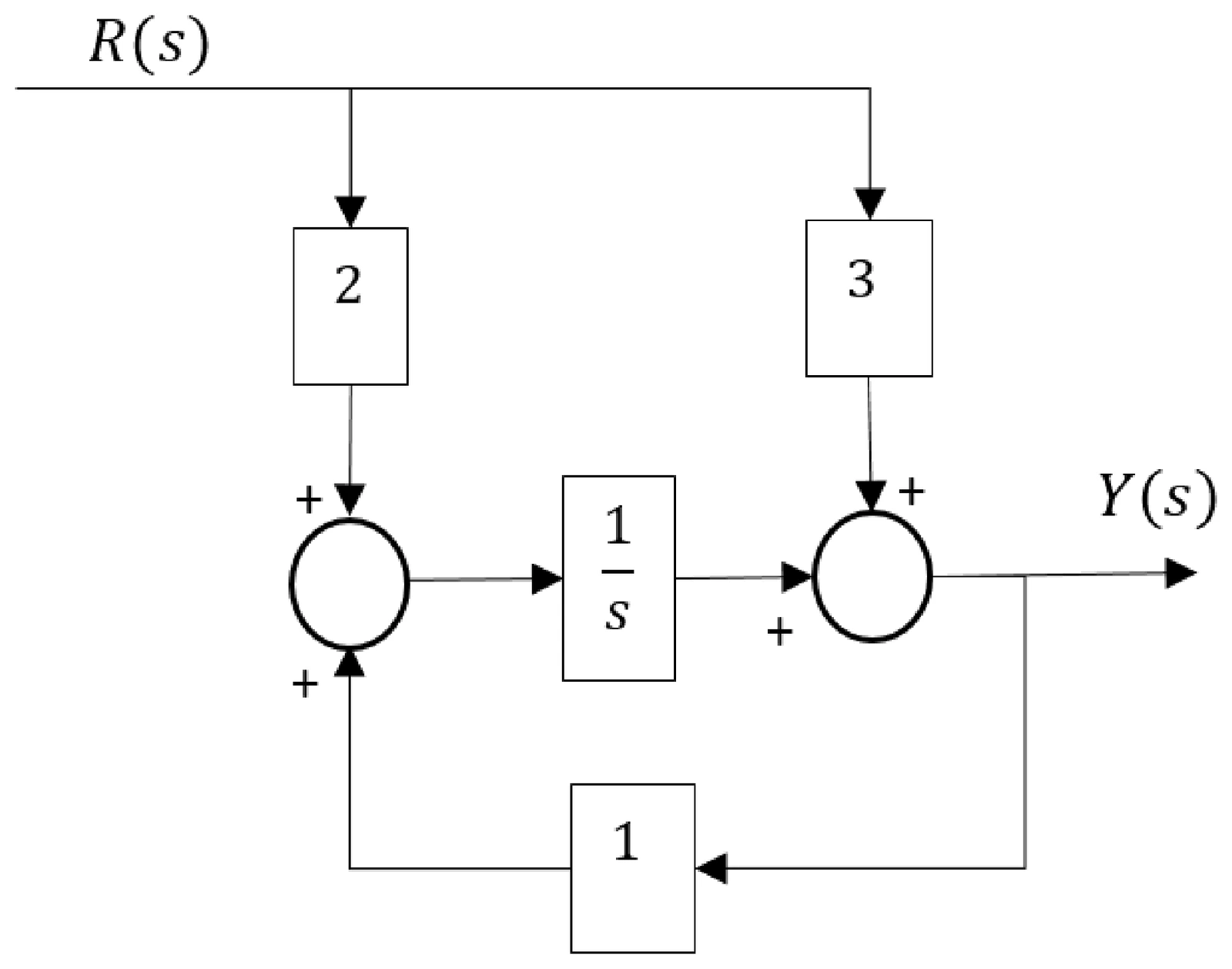Figure for GATE 2023 EE question 12 (Control Systems)