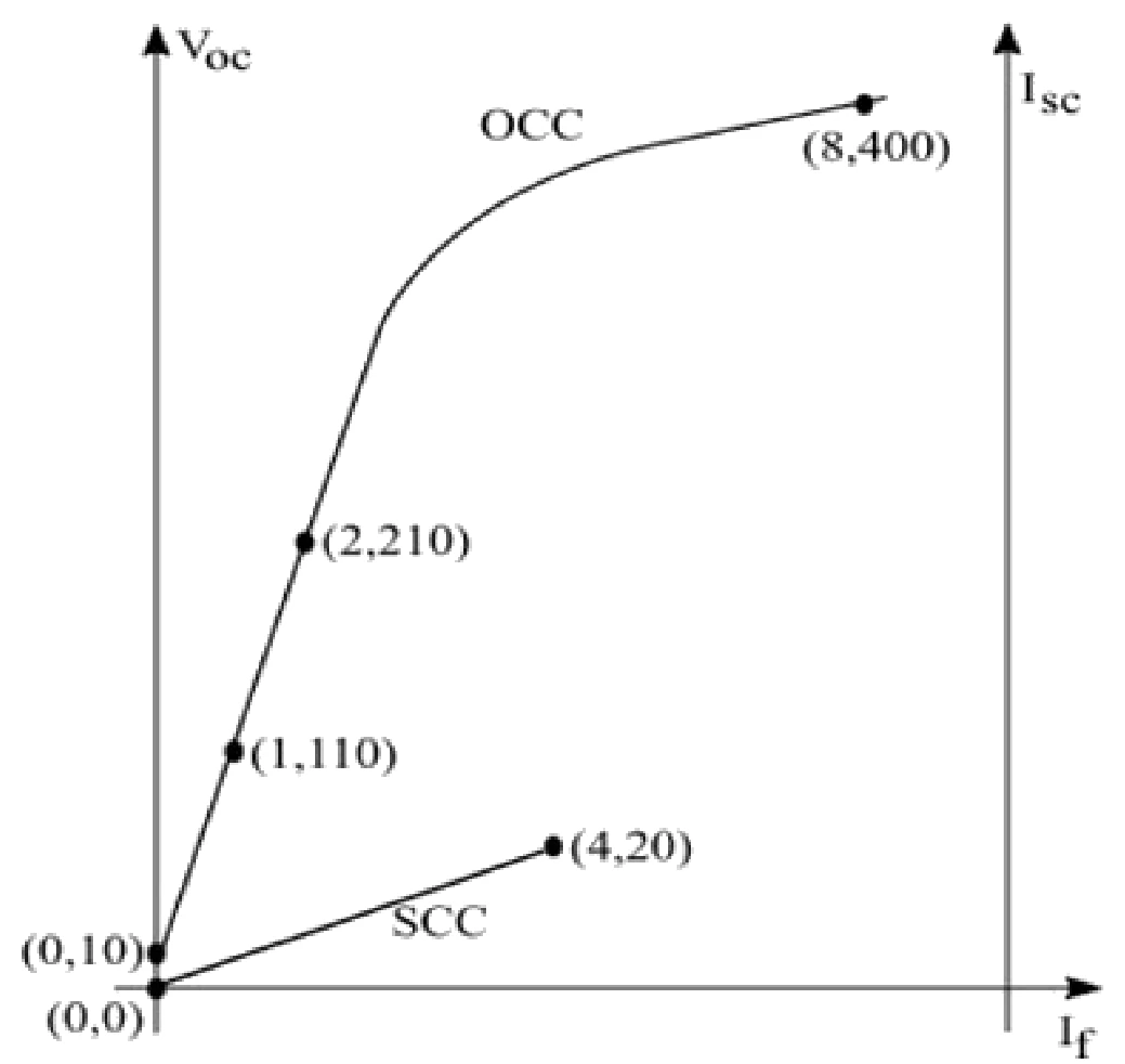 Figure for GATE 2020 EE question 53 (Electrical Machines)
