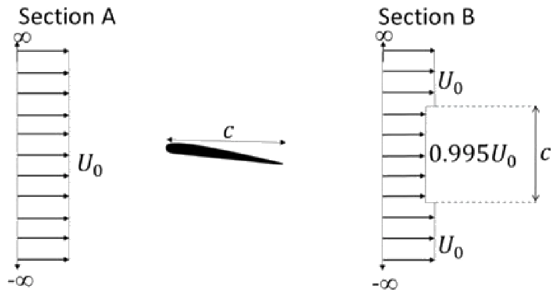 Figure for GATE 2020 AE question 48 (Aerodynamics)