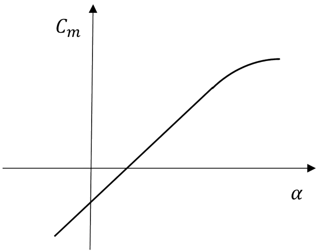 Figure for GATE 2021 AE question 23 (Flight Mechanics)