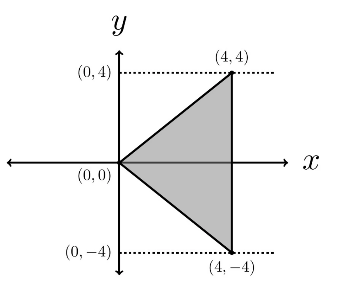 Figure for GATE 2022 EC question 53 (Calculus)