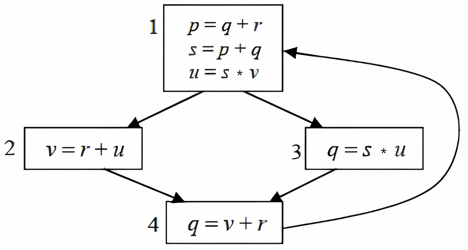 Control flow graph for Q46