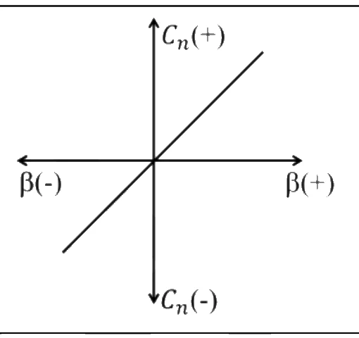 GATE 2024 AE question 48 (Flight Mechanics), option B