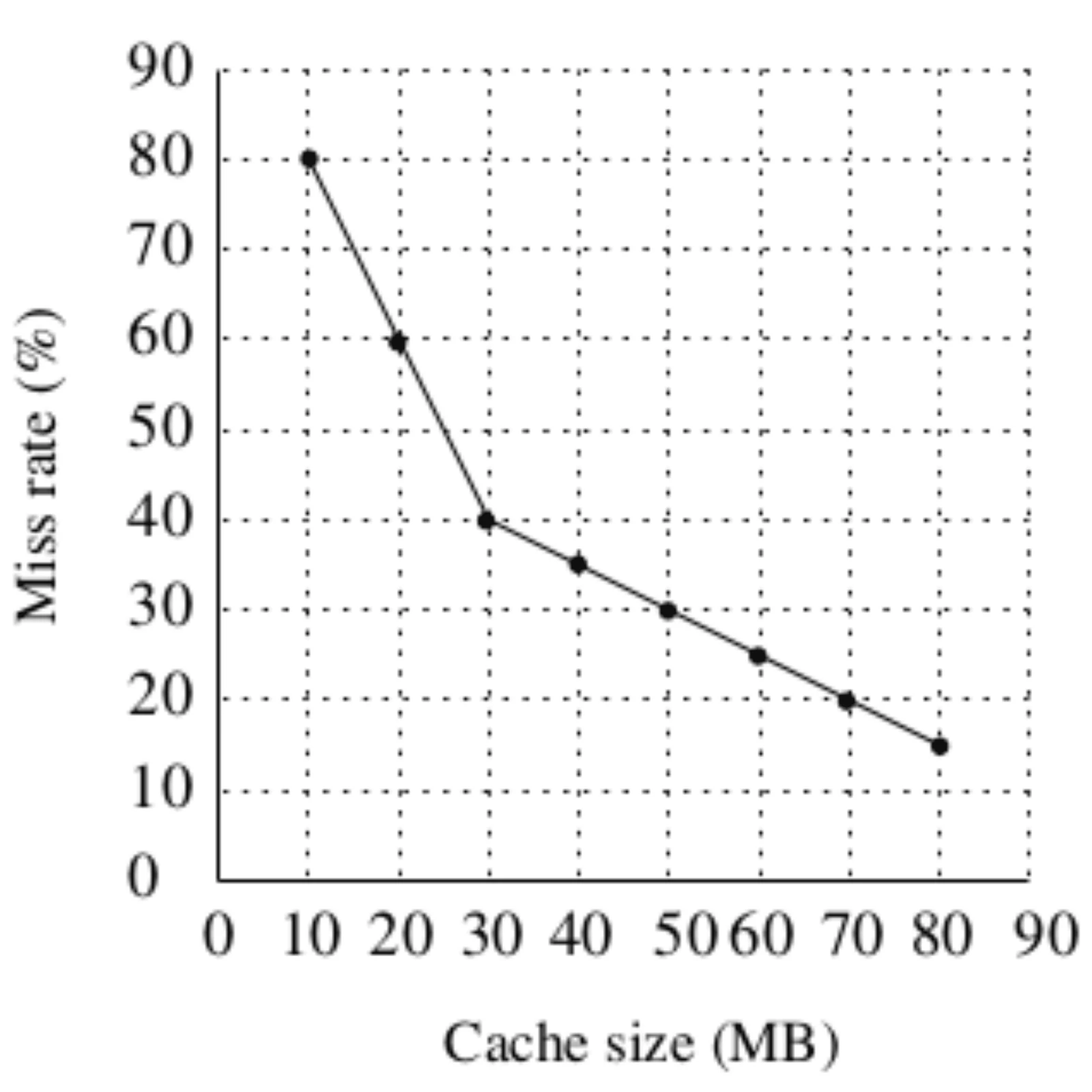 Cache miss rate graph for Q50