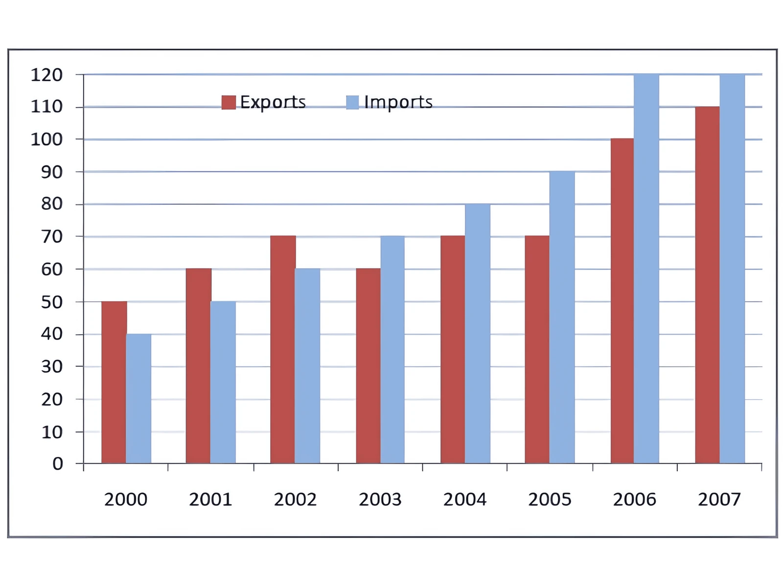 Exports and imports chart for Q8