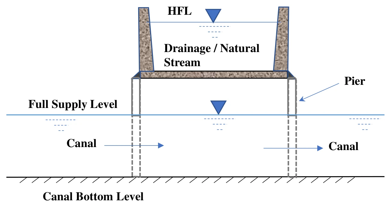 Cross-drainage work for Q20