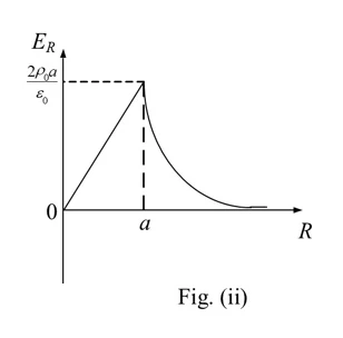 GATE 2025 EE question 25 (Electromagnetic Fields), option B