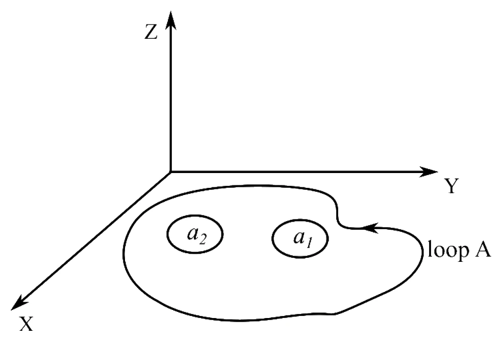 Planar loop A with regions of area a1 and a2