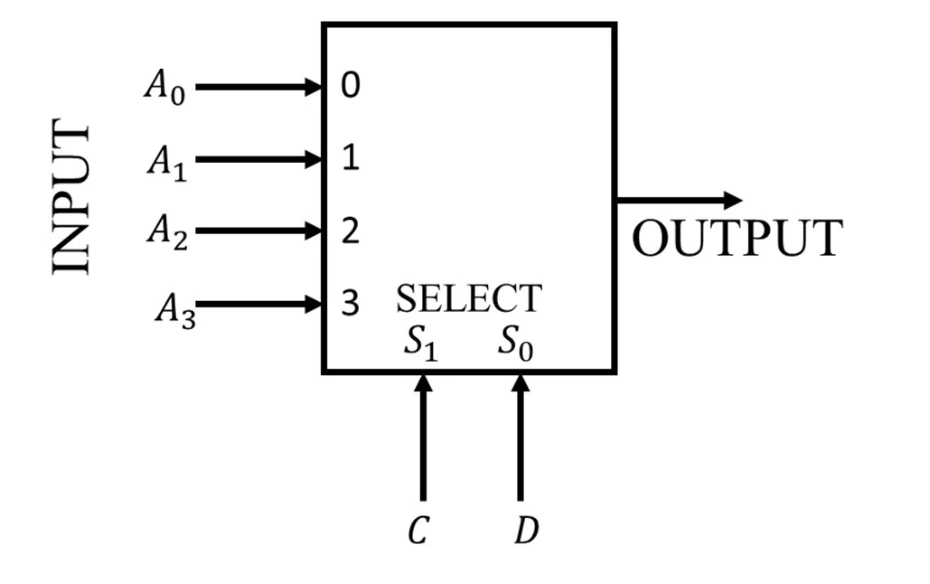 Figure for GATE 2022 EC question 19 (Digital Circuits)