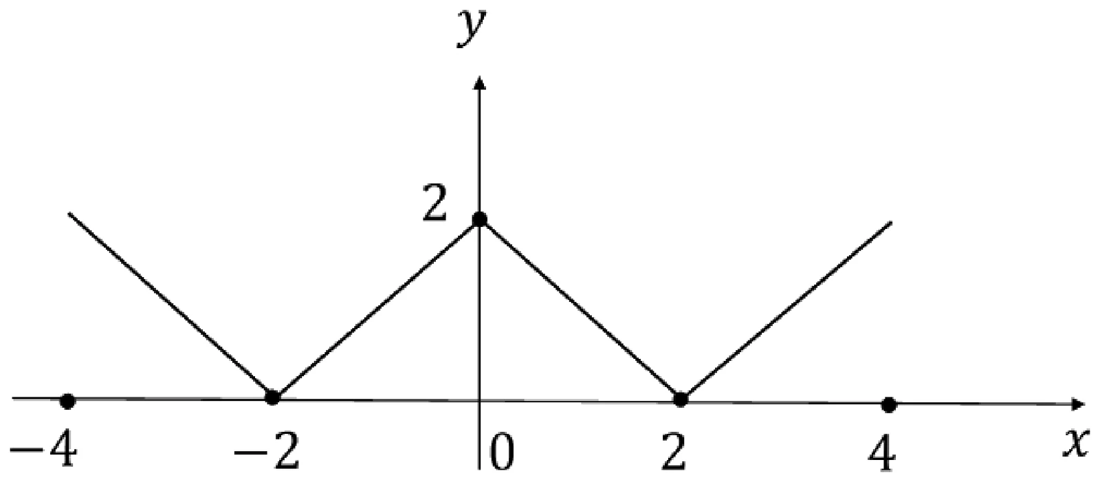 Figure for GATE 2023 ME question 12 (Calculus)