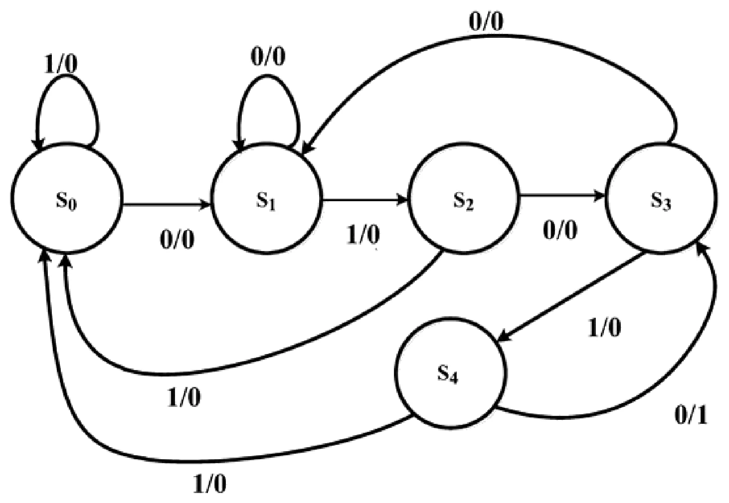 Figure for GATE 2020 EC question 49 (Digital Circuits)