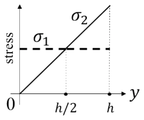 GATE 2023 ME question 40 (Mechanics of Materials), option A