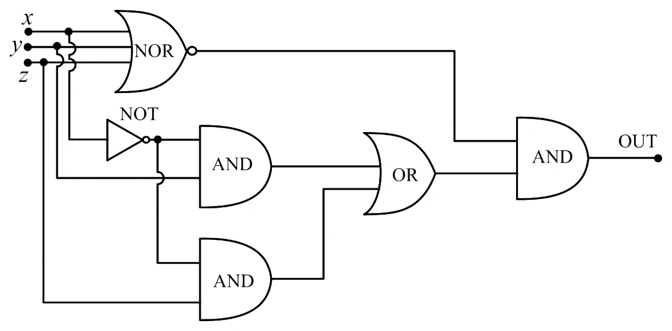 Digital circuit with inputs x, y and z