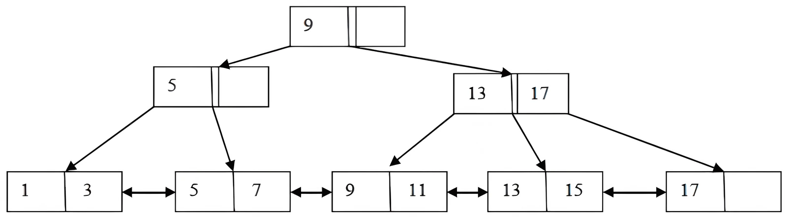 B+ tree for Q32