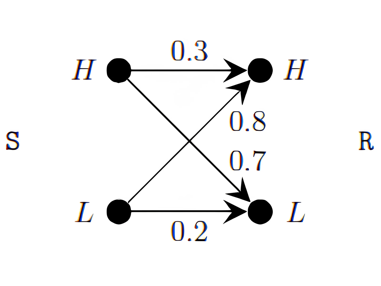 Signal transmission probability graph for Q54