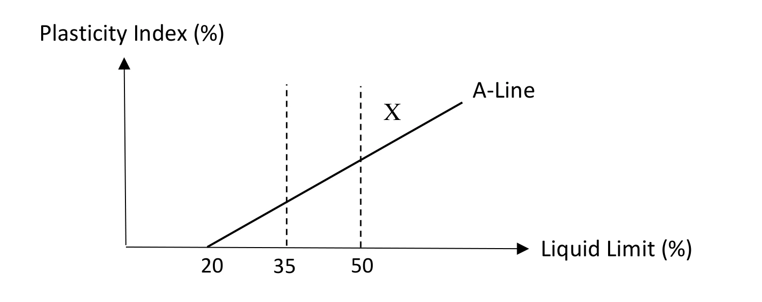 Plasticity chart for Q18