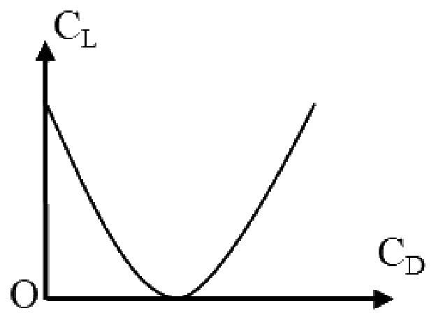 GATE 2024 AE question 20 (Flight Mechanics), option A