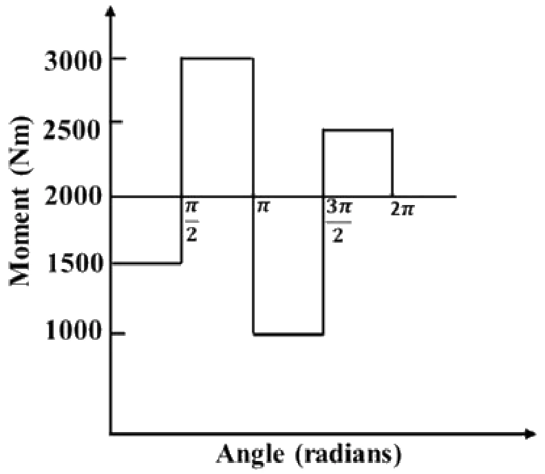 Figure for GATE 2020 ME (Set 2) question 49 (Theory of Machines)