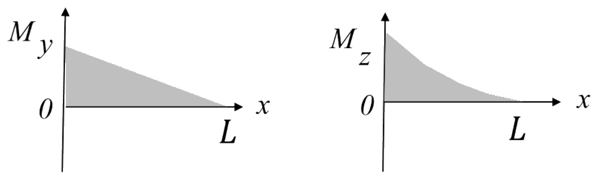 GATE 2023 ME question 39 (Mechanics of Materials), option C