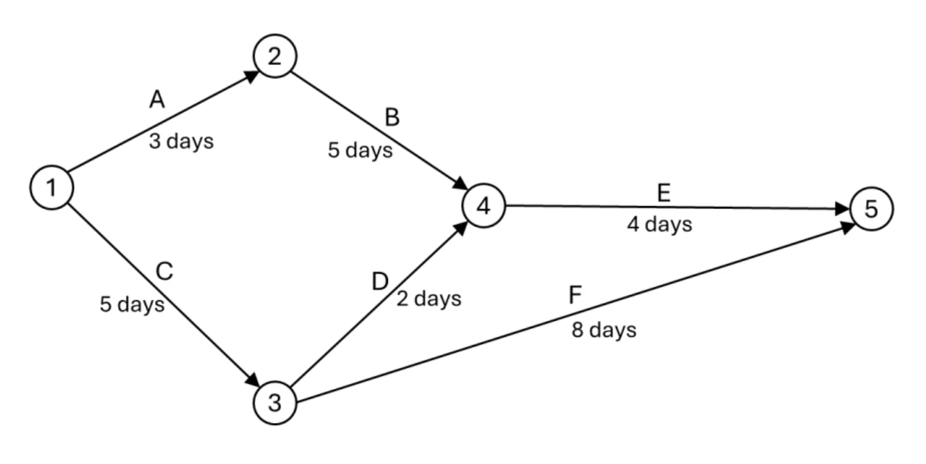Project network for Q53