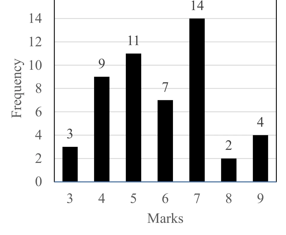 Figure for GATE 2022 CE (Set 1) question 8 (Quantitative Aptitude)