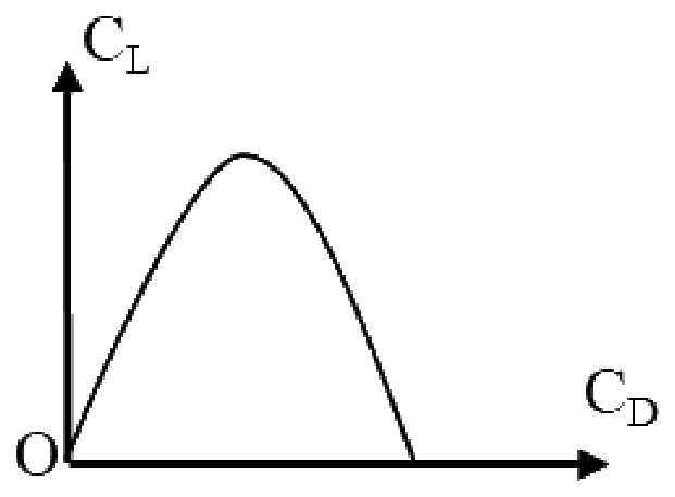 GATE 2024 AE question 20 (Flight Mechanics), option C