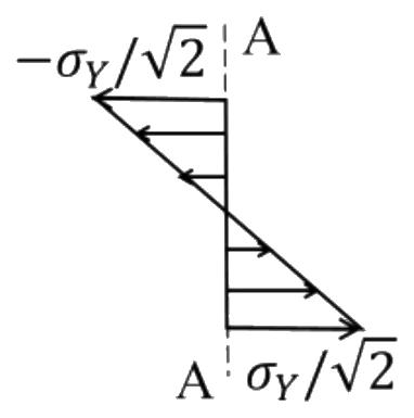 GATE 2023 ME question 24 (Mechanics of Materials), option A