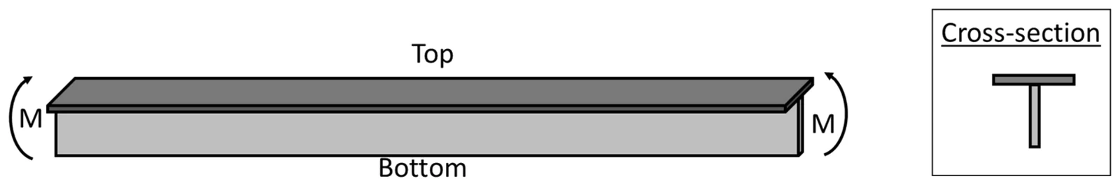Figure for GATE 2022 AE question 20 (Structures)