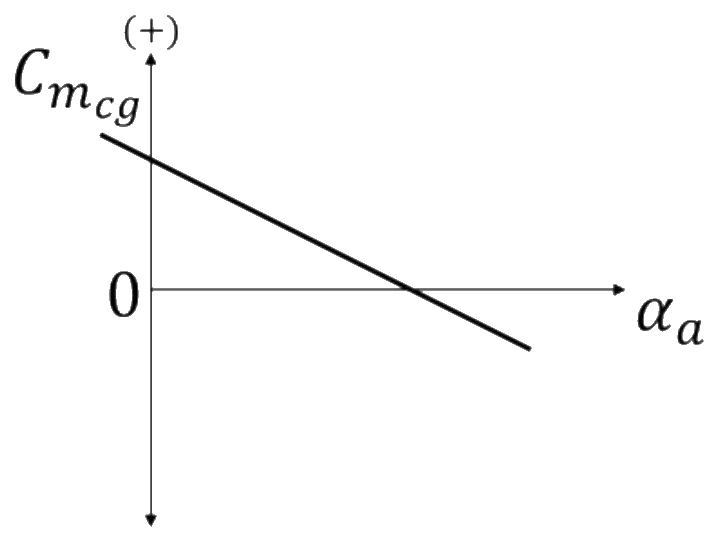 GATE 2023 AE question 19 (Flight Mechanics), option D