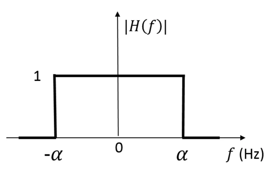 Figure for GATE 2022 EC question 23 (Networks, Signals and Systems)
