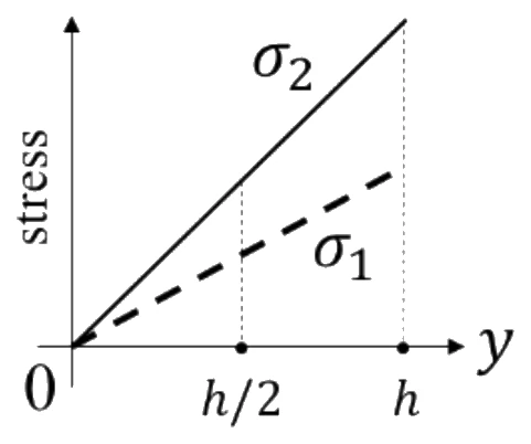 GATE 2023 ME question 40 (Mechanics of Materials), option D