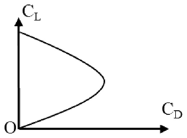 GATE 2024 AE question 20 (Flight Mechanics), option B
