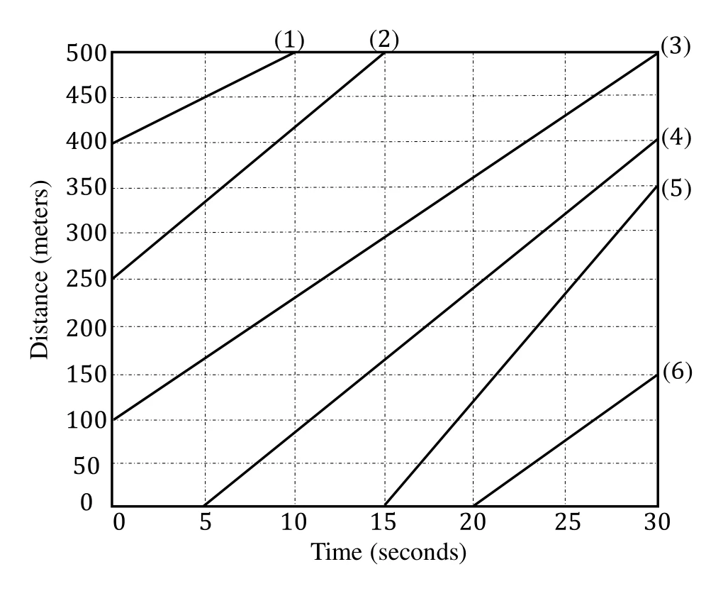 Vehicle trajectories in time-space domain for Q63