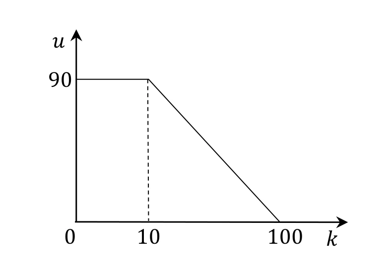 Speed-density relation for Q40