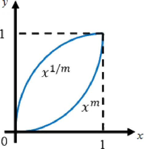 GATE 2020 ME (Set 1) question 9 (Quantitative Aptitude), option A