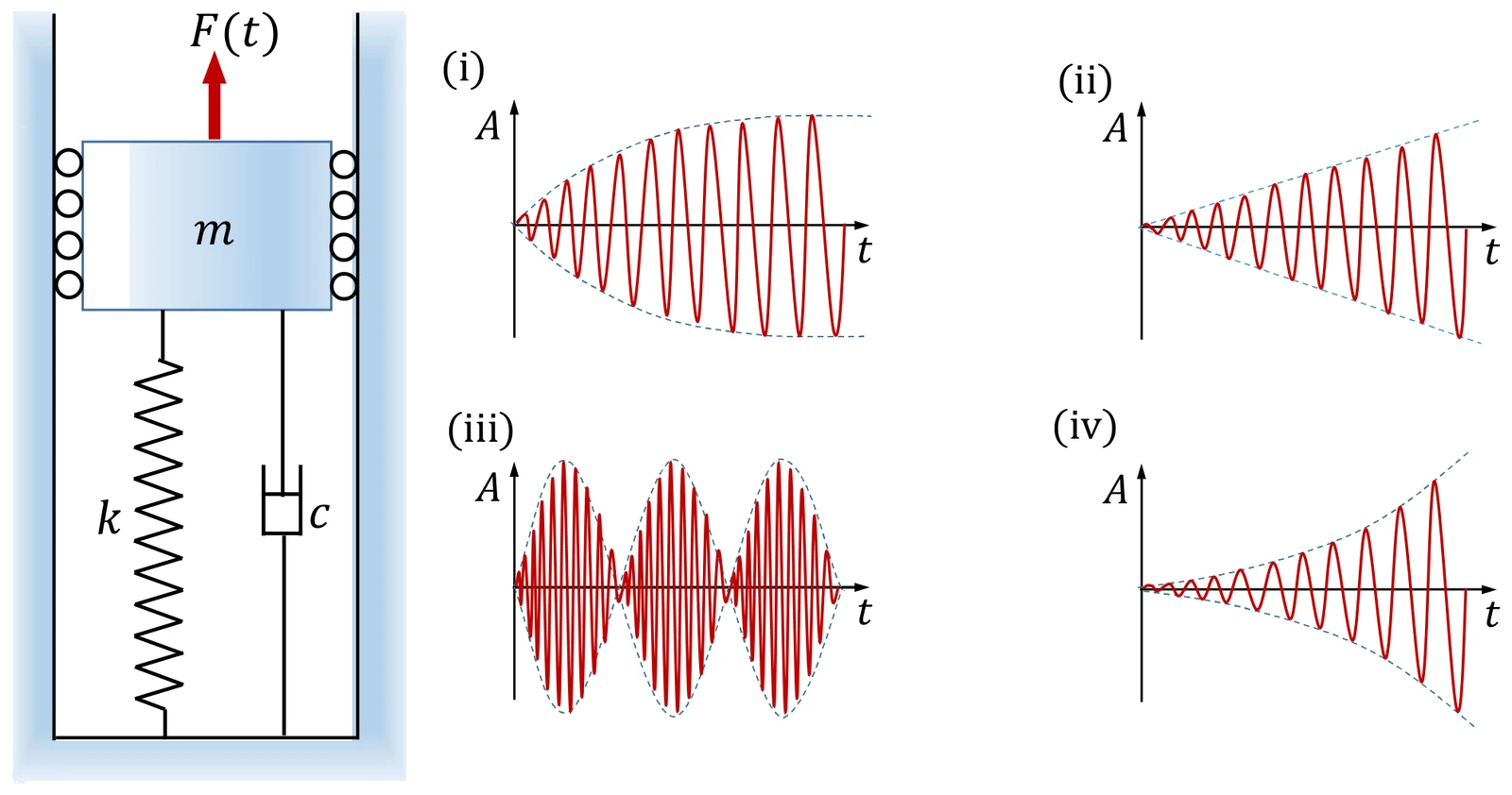 Figure for GATE 2022 ME (Set 2) question 40 (Vibrations)