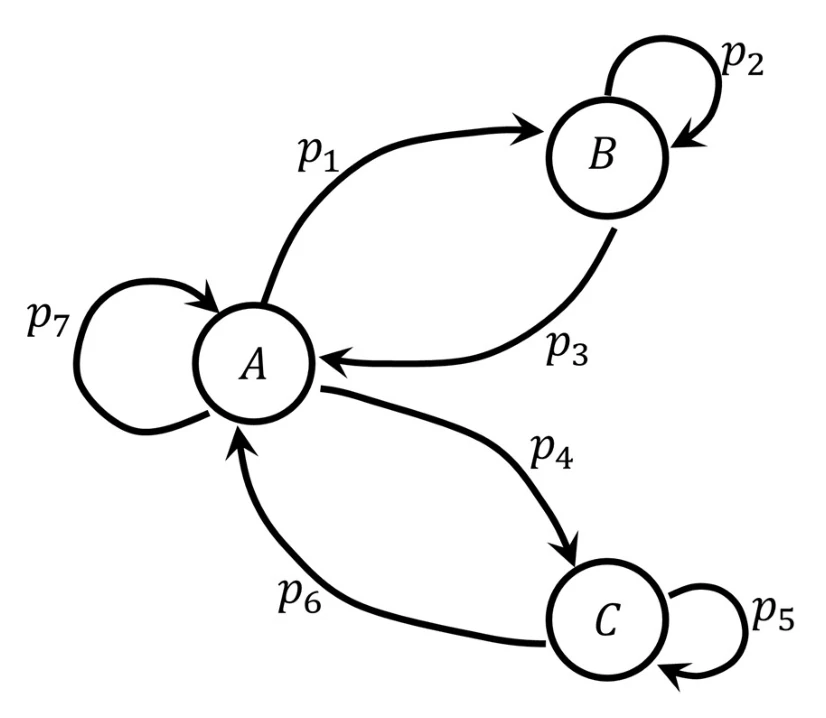 Figure for GATE 2022 EC question 48 (Probability and Statistics)