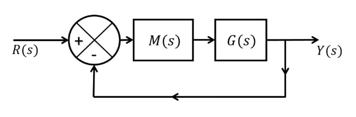 Figure for GATE 2025 EC question 36 (Control Systems)