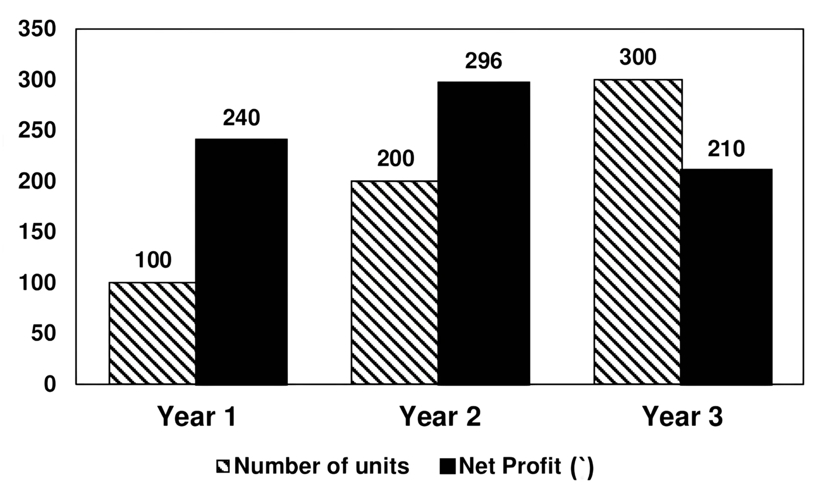 Chart for Q9